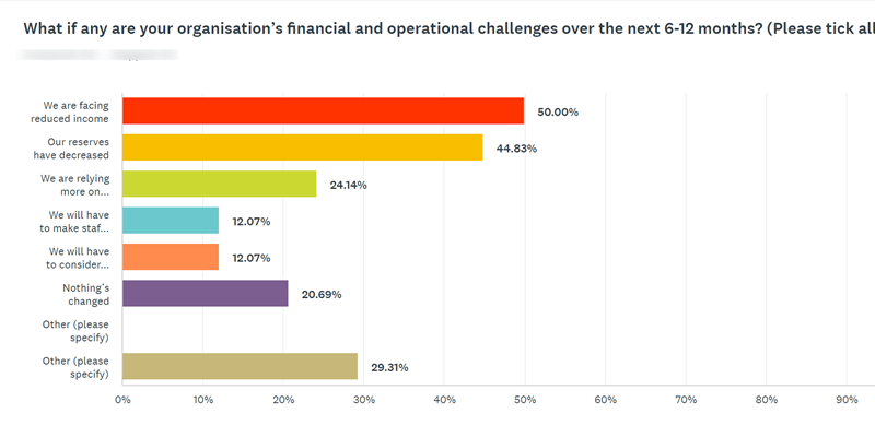 50% of organisations in Milton Keynes are facing a reduced income